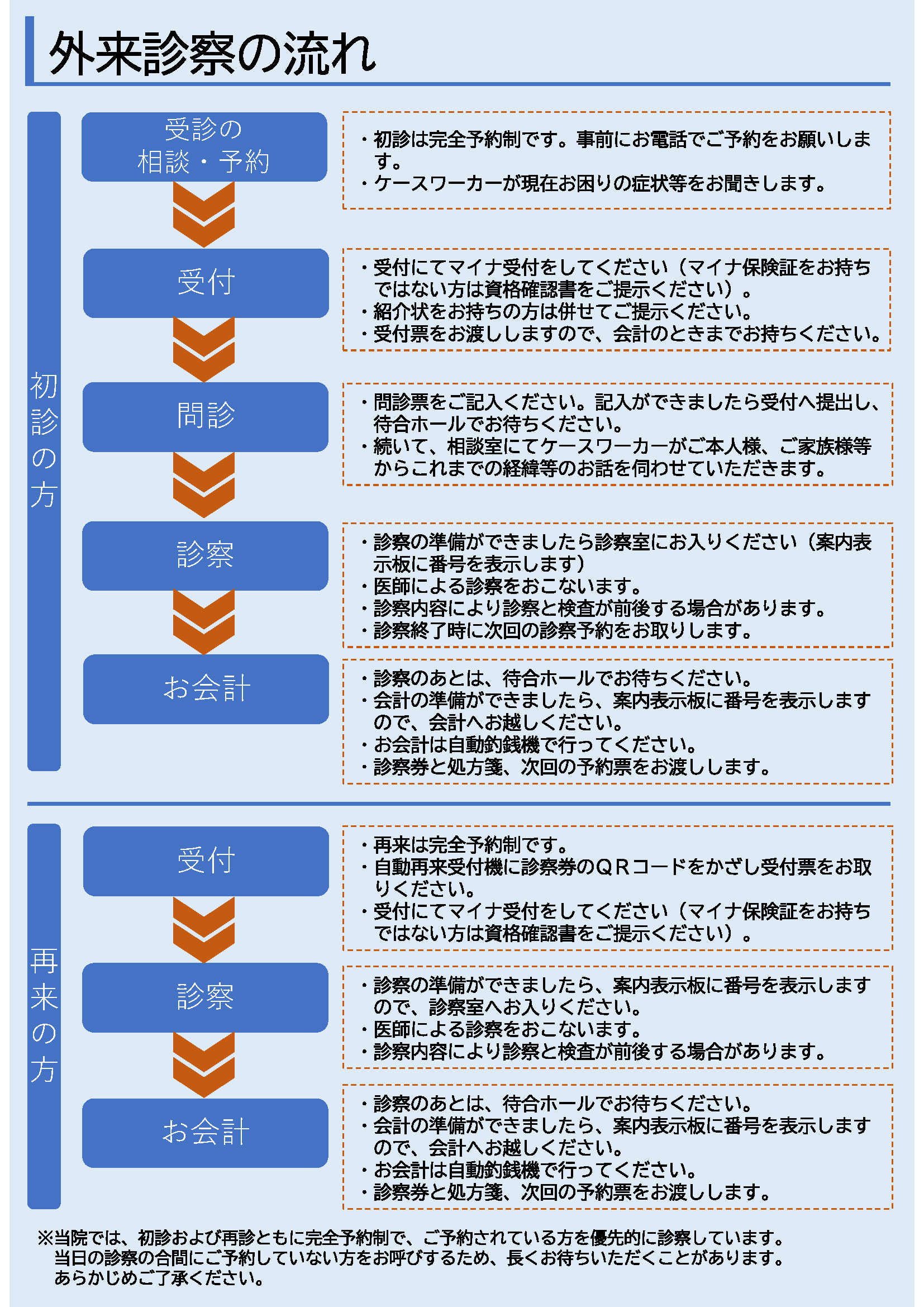 外来診察の流れ